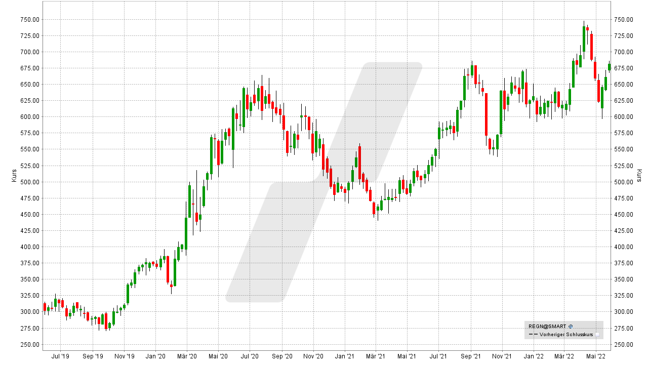 Chart: Kursentwicklung der Regeneron Pharmaceutical Aktie von Mai 2019 bis Mai 2022 Die besten Biotech-Aktien: Kursentwicklung der Regeneron Pharmaceutical Aktie von Mai 2019 bis Mai 2022 | Online Broker LYNX