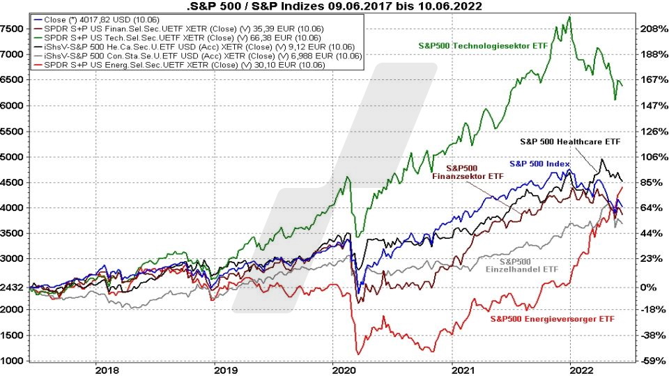 Chart: Kursentwicklung S&P 500 Index im Vergleich mit der Kursentwicklung verschiedener S&P 500 Sektoren von 2017 bis 2022 Die besten S&P 500 ETFs: Kursentwicklung S&P 500 Index im Vergleich mit der Kursentwicklung verschiedener S&P 500 Sektoren von 2017 bis 2022 | Online Broker LYNX