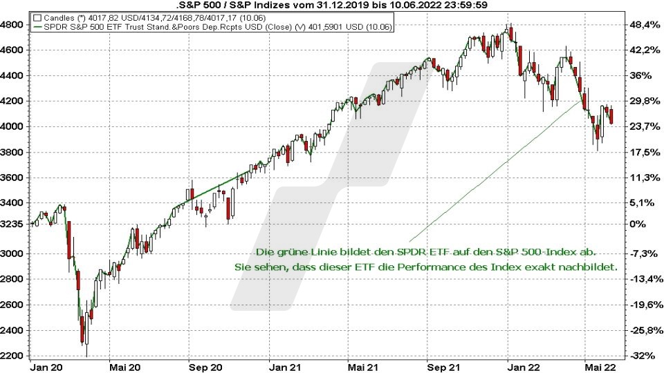Chart: Kursentwicklung des S&P 500 Index und des S&P 500 ETF Spider (SPDR) im Vergleich von Dezember 2019 bis Juni 2022 Die besten S&P 500 ETFs: Kursentwicklung des S&P 500 Index und des S&P 500 ETF Spider (SPDR) im Vergleich von Dezember 2019 bis Juni 2022 | Online Broker LYNX