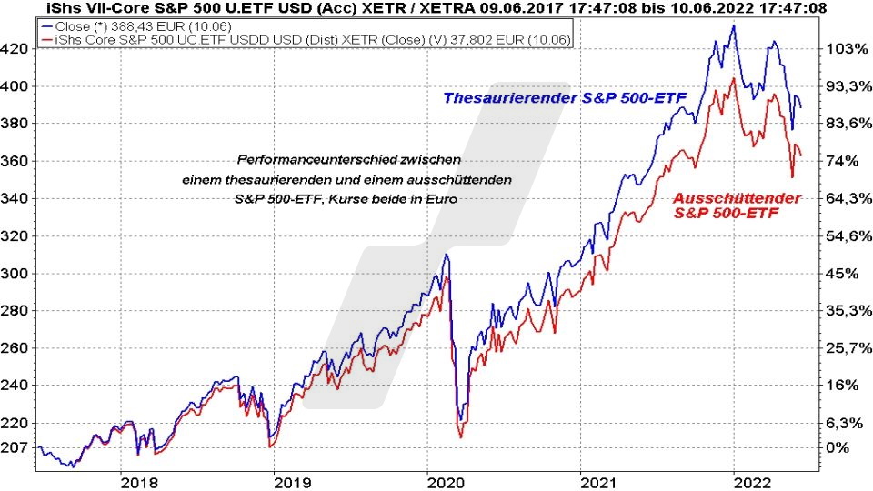 Chart: Kursentwicklung thesaurierender und ausschüttender S&P 500 ETF im Vergleich von 2017 bis 2022 Die besten S&P 500 ETFs: Kursentwicklung thesaurierender und ausschüttender S&P 500 ETF im Vergleich von 2017 bis 2022 | Online Broker LYNX