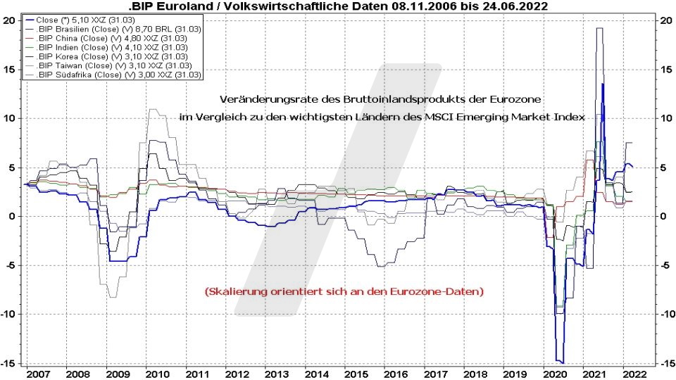 Chart: Entwicklung Bruttoinlandsprodukt der Eurozone und der wichtigsten Emerging Markets im Vergleich von 2006 bis 2022 MSCI Emerging Markets ETFs - Die besten Schwellenländer ETFs: Entwicklung Bruttoinlandsprodukt der Eurozone und der wichtigsten Emerging Markets im Vergleich von 2006 bis 2022 | Online Broker LYNX