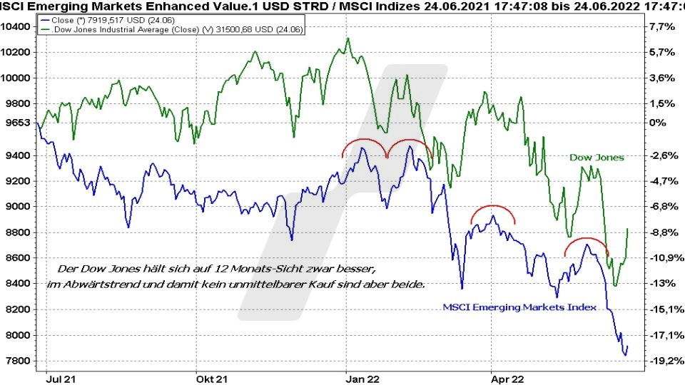 Chart: Entwicklung Emerging Markets Index und Dow Jones im Vergleich von 2021 bis 2022 MSCI Emerging Markets ETFs - Die besten Schwellenländer ETFs: Entwicklung Emerging Markets Index und Dow Jones im Vergleich von 2021 bis 2022 | Online Broker LYNX