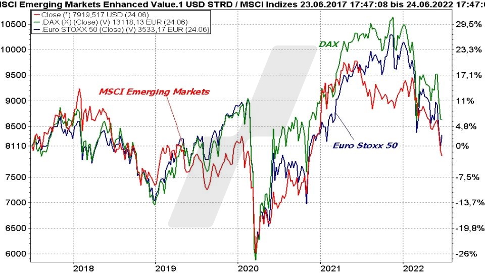 Chart: Entwicklung Emerging Markets, DAX und Euro Stoxx 50 im Vergleich von 2017 bis 2022 MSCI Emerging Markets ETFs - Die besten Schwellenländer ETFs: Entwicklung Emerging Markets, DAX und Euro Stoxx 50 im Vergleich von 2017 bis 2022 | Online Broker LYNX