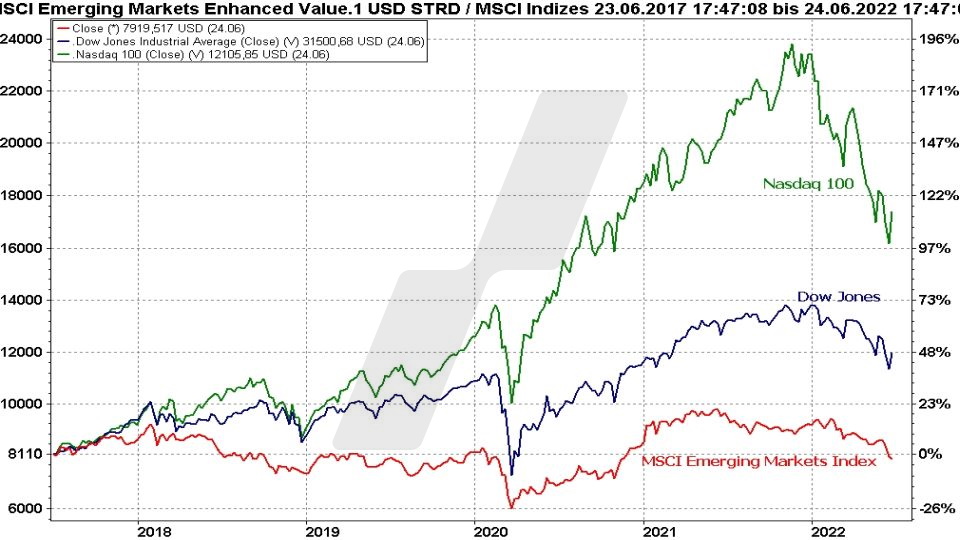 Chart: Entwicklung Emerging Markets, Dow Jones und Nasdaq 100 im Vergleich von 2017 bis 2022 MSCI Emerging Markets ETFs - Die besten Schwellenländer ETFs: Entwicklung Emerging Markets, Dow Jones und Nasdaq 100 im Vergleich von 2017 bis 2022 | Online Broker LYNX