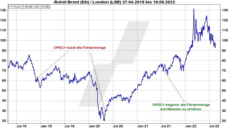 Ölpreis-Prognose: Entwicklung Ölpreis der Sorte Brent von 2018 bis 2022 | Online Broker LYNX