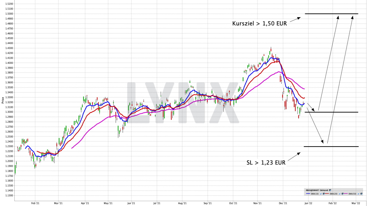Chart: Xtrackers MSCI Singapore UCITS ETF 1C Mit einem ETF gebündelt in Wertpapiere aus Singapur investieren | Online Broker LYNX