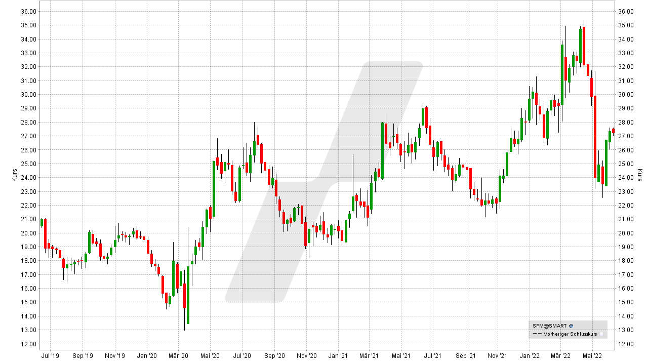 Chart: Kursentwicklung der Sprouts Farmers Market Aktie von Juni 2019 bis Juni 2021 Die besten Bio Lebensmittel Aktien: Kursentwicklung der Sprouts Farmers Market Aktie von Juni 2019 bis Juni 2021 | Online Broker LYNX