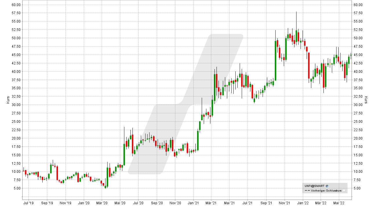 Chart: Kursentwicklung der United Natural Foods von Juni 2019 bis Juni 2021 Die besten Bio Lebensmittel Aktien: Kursentwicklung der United Natural Foods von Juni 2019 bis Juni 2021 | Online Broker LYNX