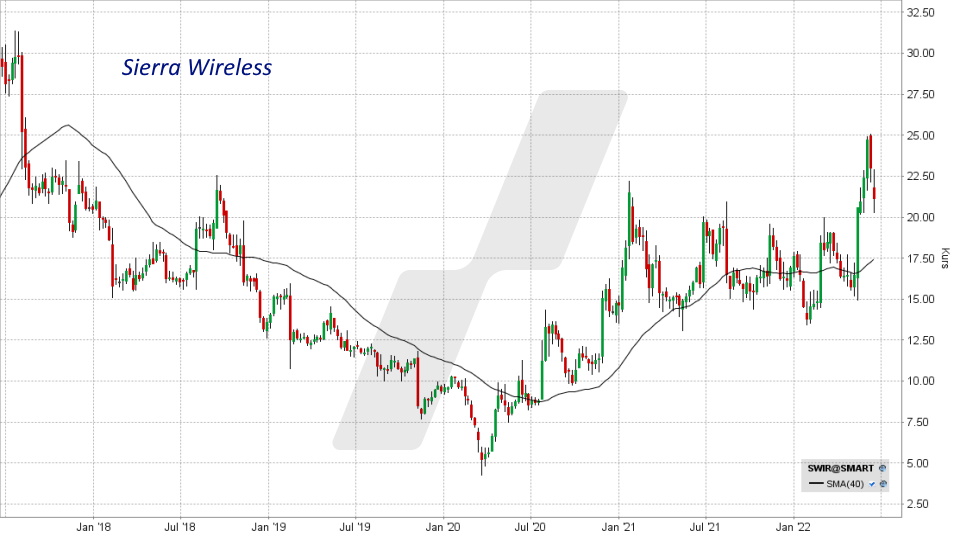 Die besten Internet of Things Aktien: Kursentwicklung der Sierra Wireless Aktie von Juni 2017 bis Juni 2022 | Online Broker LYNX