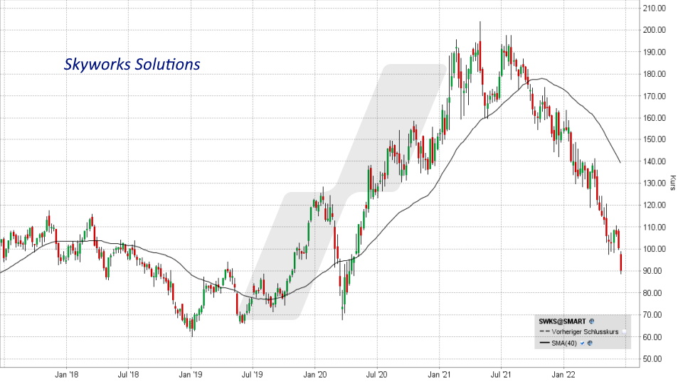 Die besten Internet of Things Aktien: Kursentwicklung der Skyworks Solutions Aktie von Juni 2017 bis Juni 2022 | Online Broker LYNX