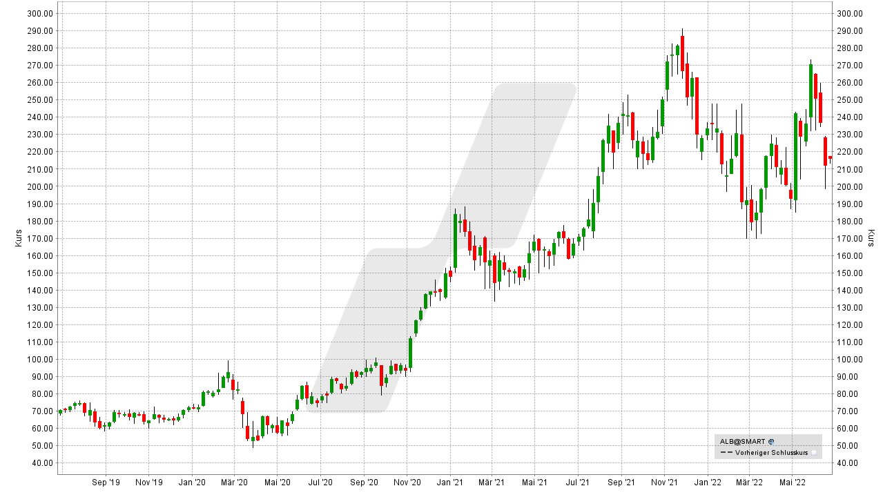 Chart: Kursentwicklung der Albemarle Corporation Aktie von Juni 2019 bis Juni 2022 Die besten Lithium Aktien: Kursentwicklung der Albemarle Corporation Aktie von Juni 2019 bis Juni 2022 | Online Broker LYNX