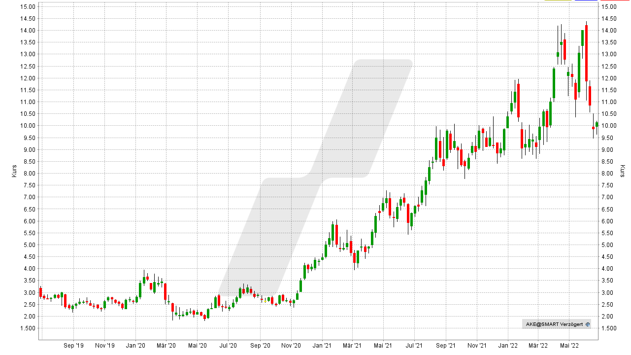 Chart: Kursentwicklung der Allkem Aktie von Juni 2019 bis Juni 2022 Die besten Lithium Aktien: Kursentwicklung der Allkem Aktie von Juni 2019 bis Juni 2022 | Online Broker LYNX