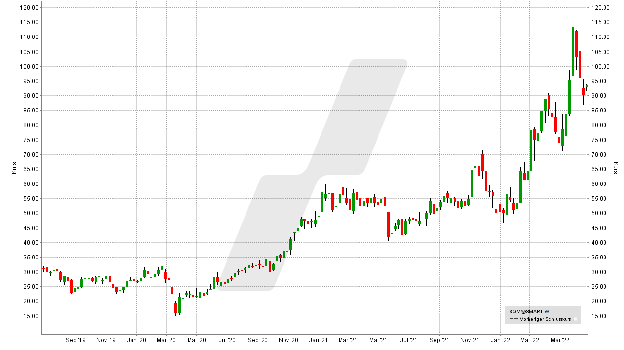 Chart: Kursentwicklung der Sociedad Quimica Minera de Chile Aktie von Juni 2019 bis Juni 2022 Die besten Lithium Aktien: Kursentwicklung der Sociedad Quimica Minera de Chile Aktie von Juni 2019 bis Juni 2022 | Online Broker LYNX