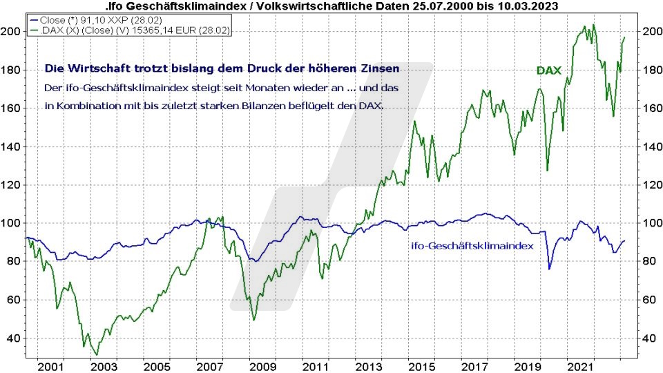 Entwicklung ifo-Geschäftsklimaindex und DAX im Vergleich von 2000 bis 2023 | Online Broker LYNX Entwicklung ifo-Geschäftsklimaindex und DAX im Vergleich von 2000 bis 2023 | Online Broker LYNX
