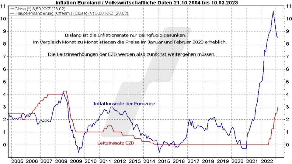 Inflationsrate der Eurozone und Leitzinssatz der EZB im Vergleich von 2004 bis 2023 | Online Broker LYNX Inflationsrate der Eurozone und Leitzinssatz der EZB im Vergleich von 2004 bis 2023 | Online Broker LYNX