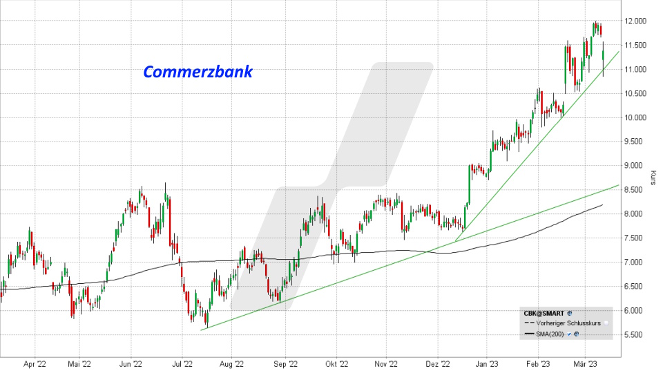 Commerzbank Aktie: Entwicklung von März 2022 bis März 2023, Kürzel CBK | Online Broker LYNX