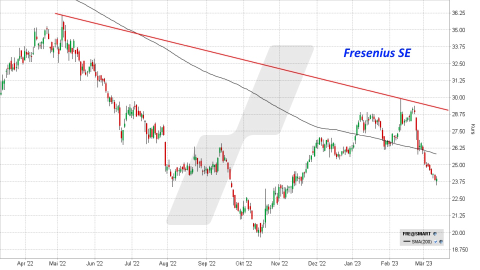 Fresenius Aktie: Kursentwicklung von März 2022 bis März 2023, Kürzel FRE | Online Broker LYNX Fresenius Aktie: Kursentwicklung von März 2022 bis März 2023, Kürzel FRE | Online Broker LYNX