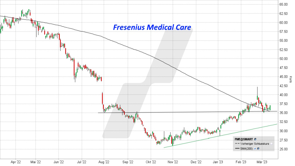 Fresenius Medical Care Aktie: Kursentwicklung von März 2022 bis März 2023, Kürzel FME | Online Broker LYNX Fresenius Medical Care Aktie: Kursentwicklung von März 2022 bis März 2023, Kürzel FME | Online Broker LYNX