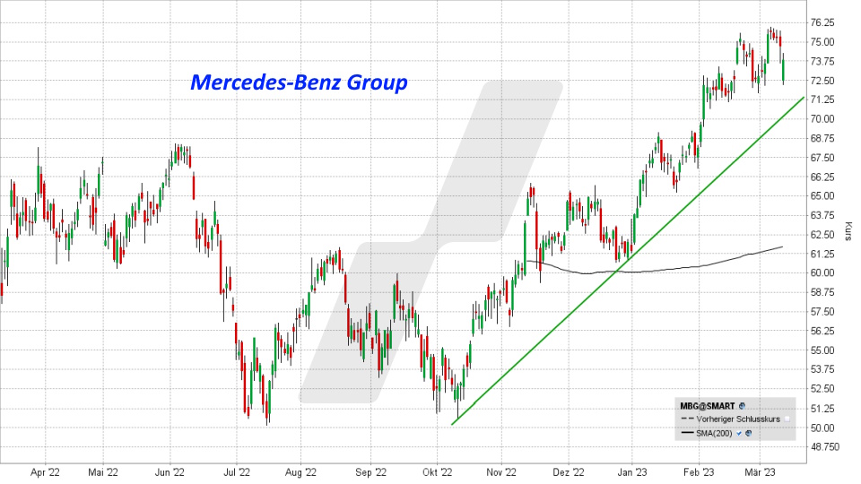 Mercedes Benz Group Aktie: Kursentwicklung von März 2022 bis März 2023, Kürzel MMG | Online Broker LYNX