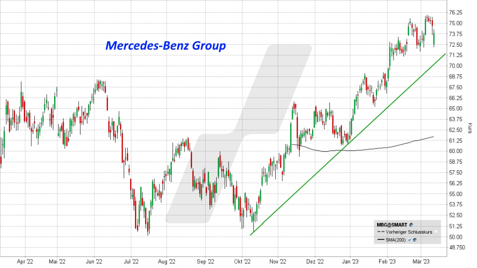 Mercedes Benz Group Aktie: Kursentwicklung von März 2022 bis März 2023, Kürzel MMG | Online Broker LYNX Mercedes Benz Group Aktie: Kursentwicklung von März 2022 bis März 2023, Kürzel MMG | Online Broker LYNX