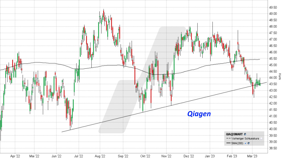 Qiagen Aktie: Kursentwicklung von März 2022 bis März 2023, Kürzel QIA | Online Broker LYNX Qiagen Aktie: Kursentwicklung von März 2022 bis März 2023, Kürzel QIA | Online Broker LYNX