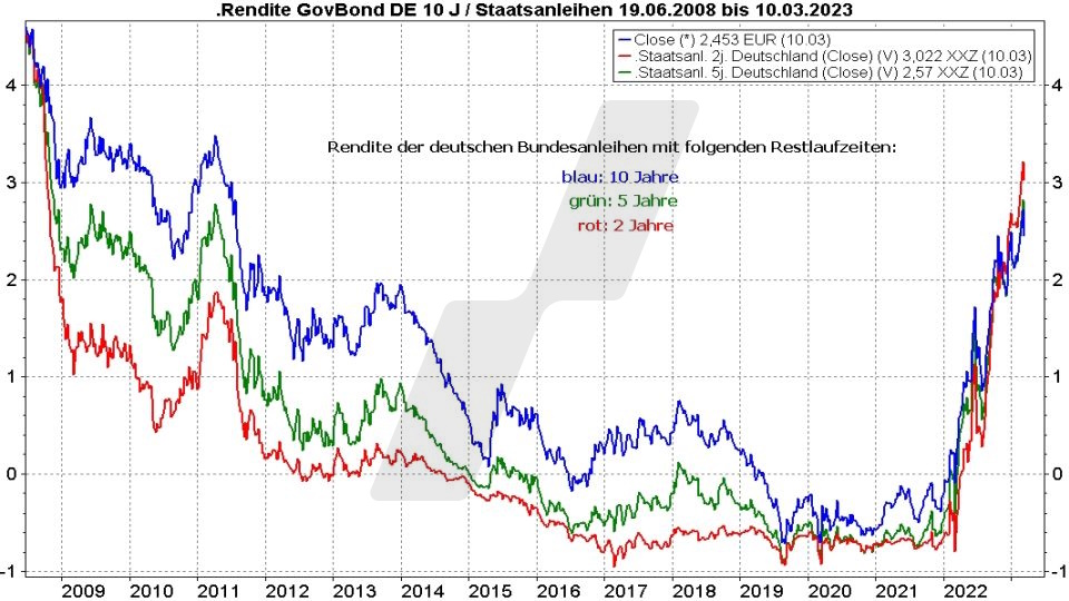Entwicklung der Rendite für deutsche Bundesanleihen mit 2 Jahren, 5 Jahren und 10 Jahren Laufzeit im Vergleich von 2008 bis 2023 | Online Broker LYNX Entwicklung der Rendite für deutsche Bundesanleihen mit 2 Jahren, 5 Jahren und 10 Jahren Laufzeit im Vergleich von 2008 bis 2023 | Online Broker LYNX