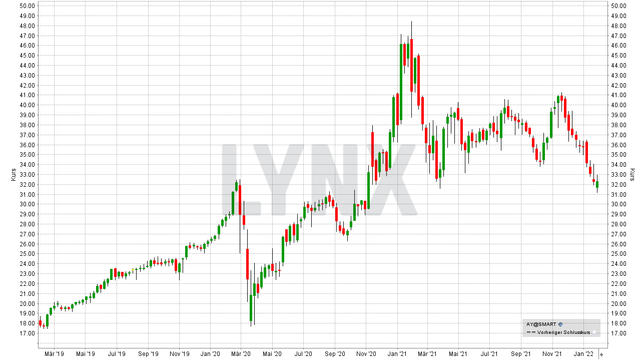 Chart: Kursentwicklung der Atlantica Sustainable Infrastructure Aktie von Januar 2019 bis Januar 2022 Die besten Erneuerbare Energien Aktien: Kursentwicklung der Atlantica Sustainable Infrastructure Aktie von Januar 2019 bis Januar 2022 | Online Broker LYNX