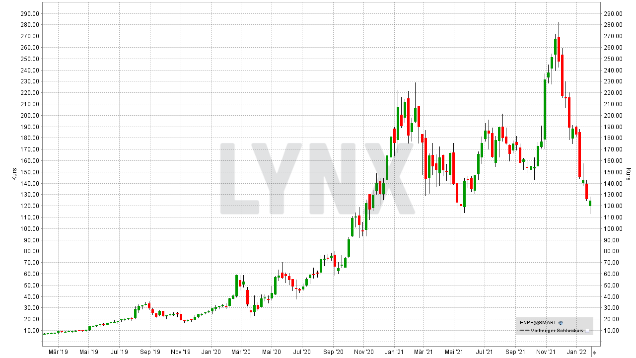 Chart: Kursentwicklung der Enphase Energy Aktie von Januar 2019 bis Januar 2022 Die besten Erneuerbare Energien Aktien: Kursentwicklung der Enphase Energy Aktie von Januar 2019 bis Januar 2022 | Online Broker LYNX
