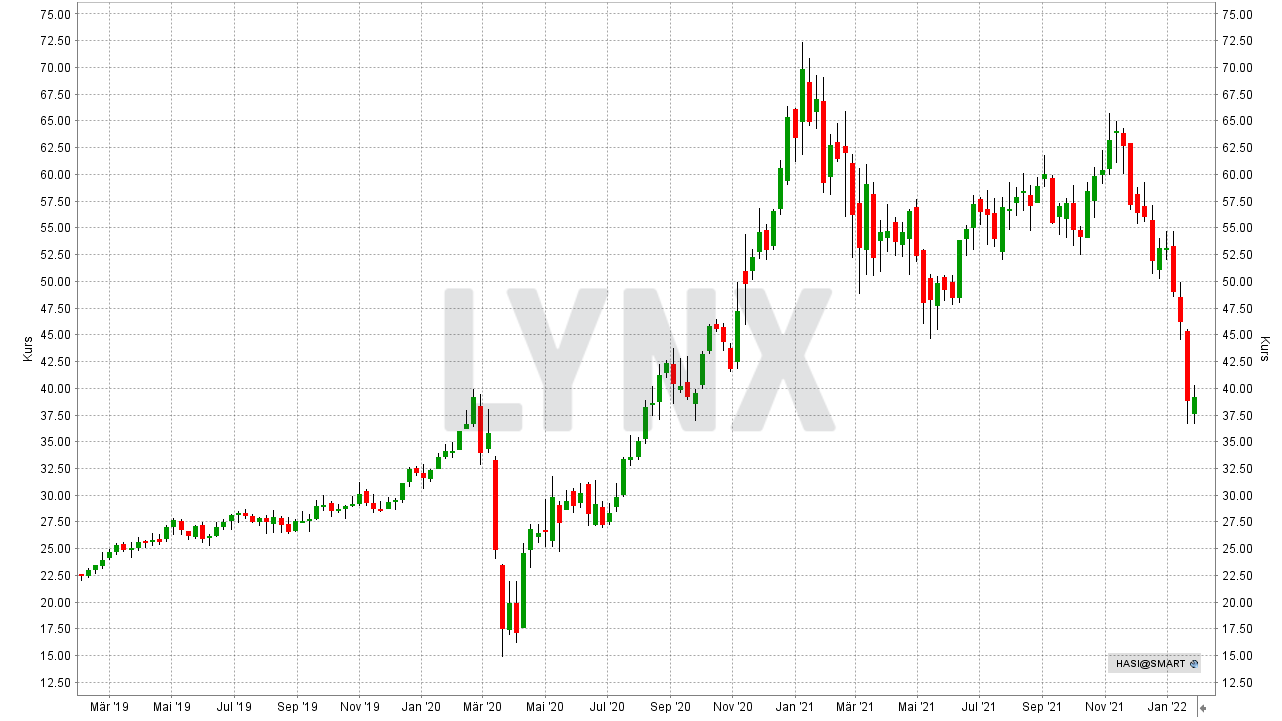 Chart: Kursentwicklung der Hannon Armstrong Sustainable Infrastructure Aktie von Januar 2019 bis Januar 2022 Die besten Erneuerbare Energien Aktien: Kursentwicklung der Hannon Armstrong Sustainable Infrastructure Aktie von Januar 2019 bis Januar 2022 | Online Broker LYNX