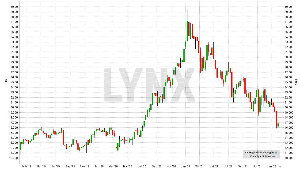Chart: Kursentwicklung der Siemens Gamesa Aktie von Januar 2019 bis Januar 2022 Die besten Erneuerbare Energien Aktien: Kursentwicklung der Siemens Gamesa Aktie von Januar 2019 bis Januar 2022 | Online Broker LYNX