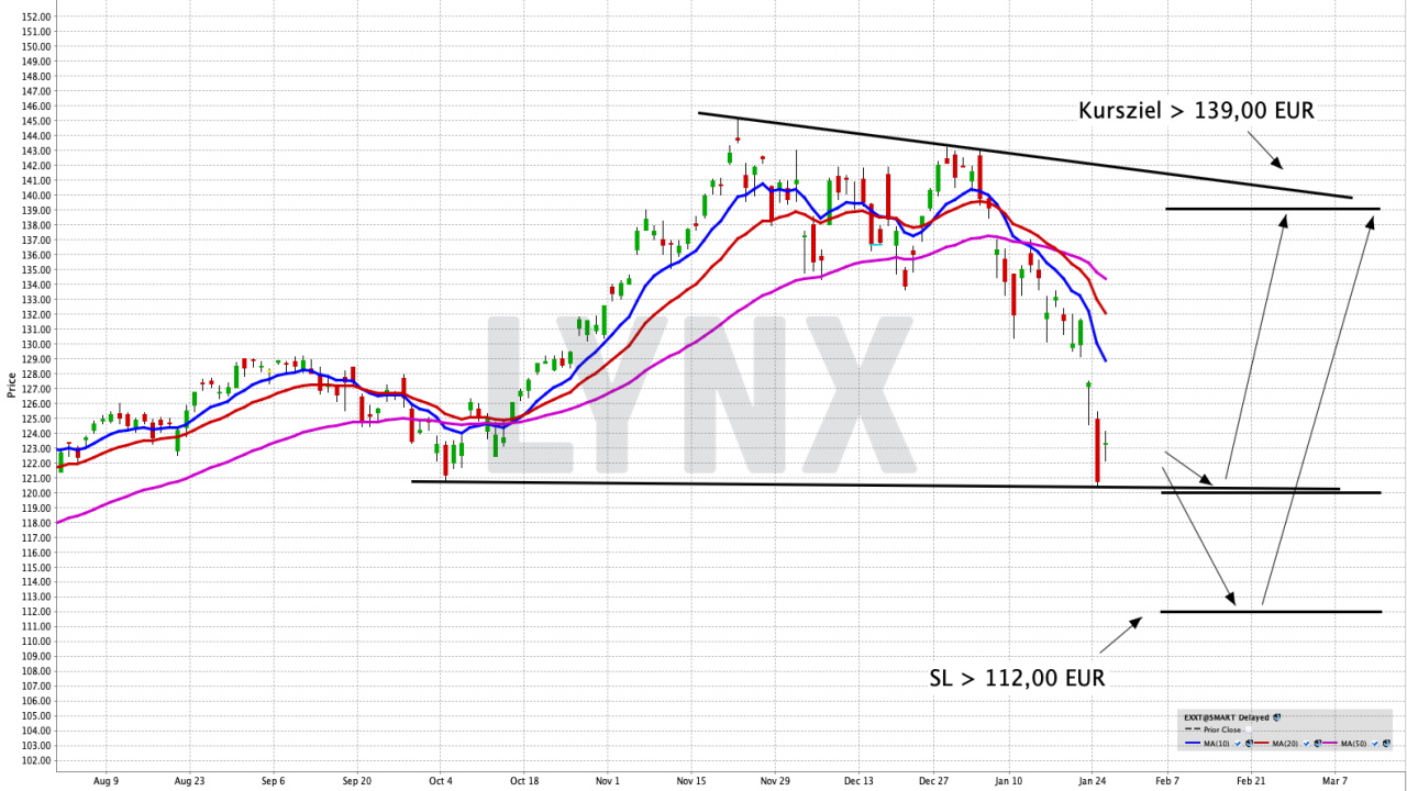 Chart: iShares Nasdaq-100 UCITS ETF (DE) Einfach und bequem den US-Technologieindex NASDAQ-100 handeln | Online Broker LYNX
