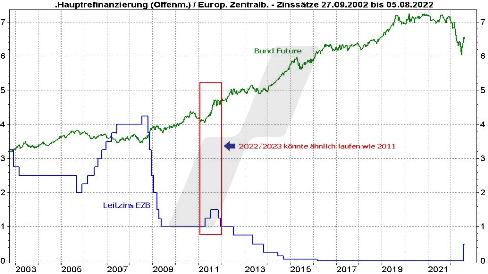 Rentenfonds: Entwicklung des EZB Leitzins und der Bund Future im Vergleich von 2002 bis 2022 | Online Broker LYNX