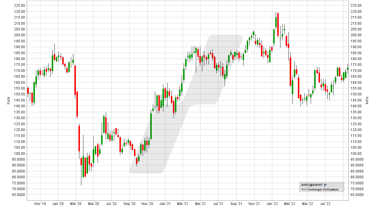 Chart: Kursentwicklung der Barclays Aktie von September 2019 bis September 2022 Die besten Bank Aktien: Kursentwicklung der Barclays Aktie von September 2019 bis September 2022 | Online Broker LYNX