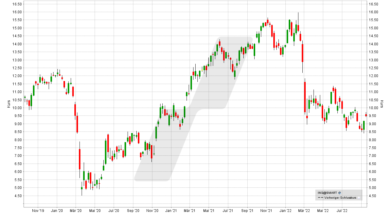 Chart: Kursentwicklung der ING Group Aktie von September 2019 bis September 2022 Die besten Bank Aktien: Kursentwicklung der ING Group Aktie von September 2019 bis September 2022 | Online Broker LYNX