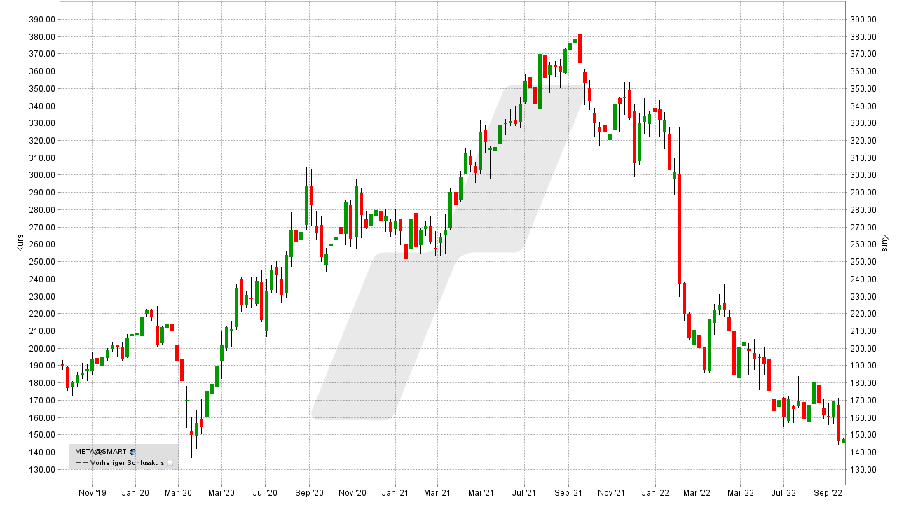 Chart: Entwicklung der Meta Platforms Aktie von September 2019 bis September 2022 Aktien-Tipps für den Börsencrash: Entwicklung der Meta Platforms Aktie von September 2019 bis September 2022 | Online Broker LYNX