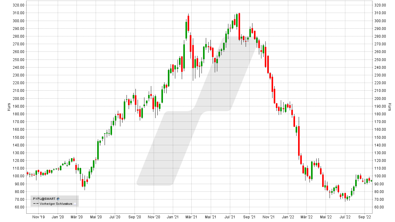 Chart: Entwicklung der PayPal Aktie von September 2019 bis September 2022 Aktien-Tipps für den Börsencrash: Entwicklung der PayPal Aktie von September 2019 bis September 2022 | Online Broker LYNX
