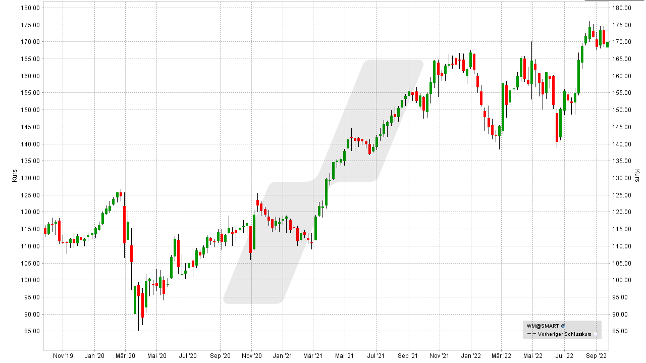 Chart: Entwicklung der Waste Management Aktie von September 2019 bis September 2022 Aktien-Tipps für den Börsencrash: Entwicklung der Waste Management Aktie von September 2019 bis September 2022 | Online Broker LYNX