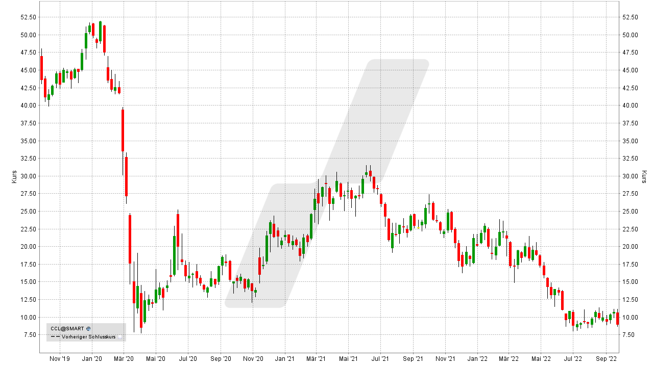 Chart: Kursentwicklung der Carnival Corporation Aktie von September 2019 bis September 2022 Die besten Kreuzfahrt Aktien: Kursentwicklung der Carnival Corporation Aktie von September 2019 bis September 2022 | Online Broker LYNX