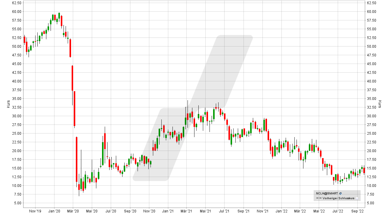 Chart: Kursentwicklung der Norwegian Cruise Line Aktie von September 2019 bis September 2022 Die besten Kreuzfahrt Aktien: Kursentwicklung der Norwegian Cruise Line Aktie von September 2019 bis September 2022 | Online Broker LYNX