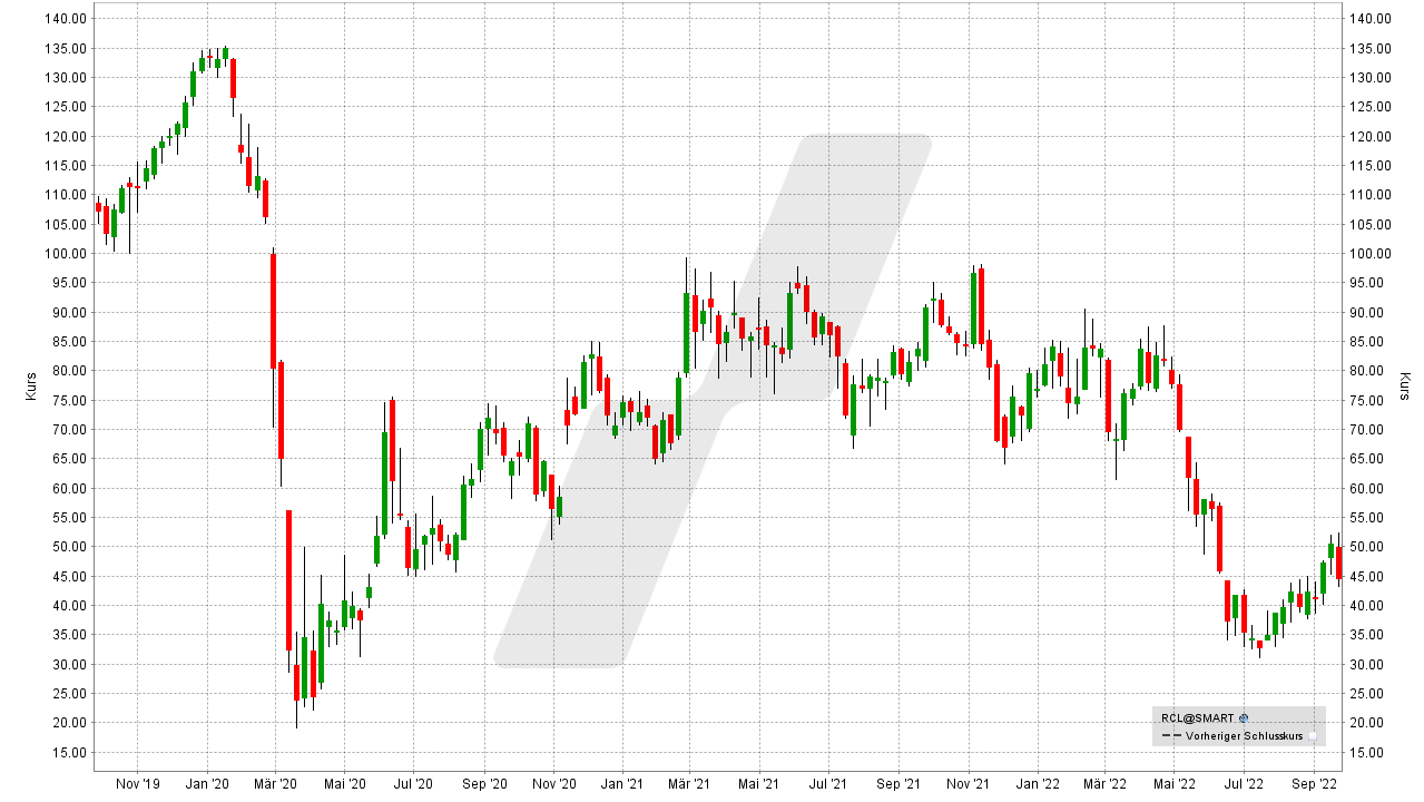 Chart: Kursentwicklung der Royal Caribbean Group Aktie von September 2019 bis September 2022 Die besten Kreuzfahrt Aktien: Kursentwicklung der Royal Caribbean Group Aktie von September 2019 bis September 2022 | Online Broker LYNX