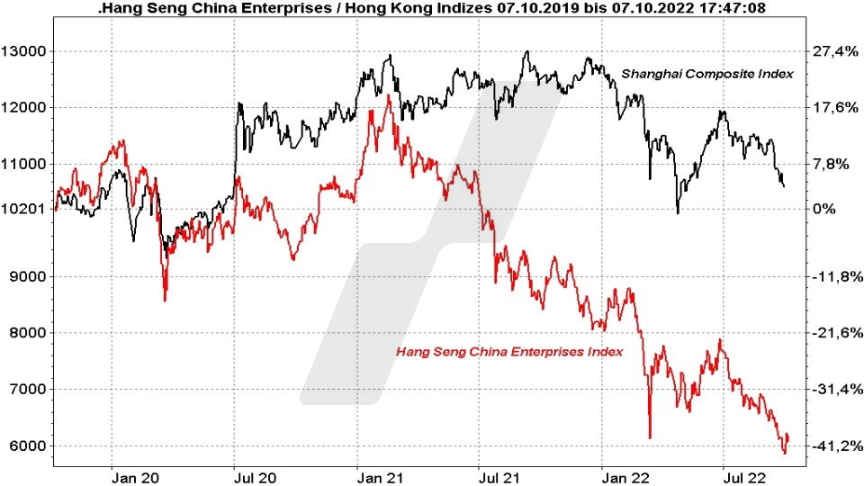 Die besten China Aktien: Entwicklung Shanghai Composite Index und Hang Seng China Enterprises Index im Vergleich von 2019 bis 2022 | Online Broker LYNX
