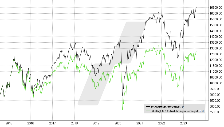 Dax Performance Index im Vergleich zum Dax Kursindex | Quelle: TWS | LYNX Broker Dax Performance Index im Vergleich zum Dax Kursindex | Quelle: TWS | LYNX Broker