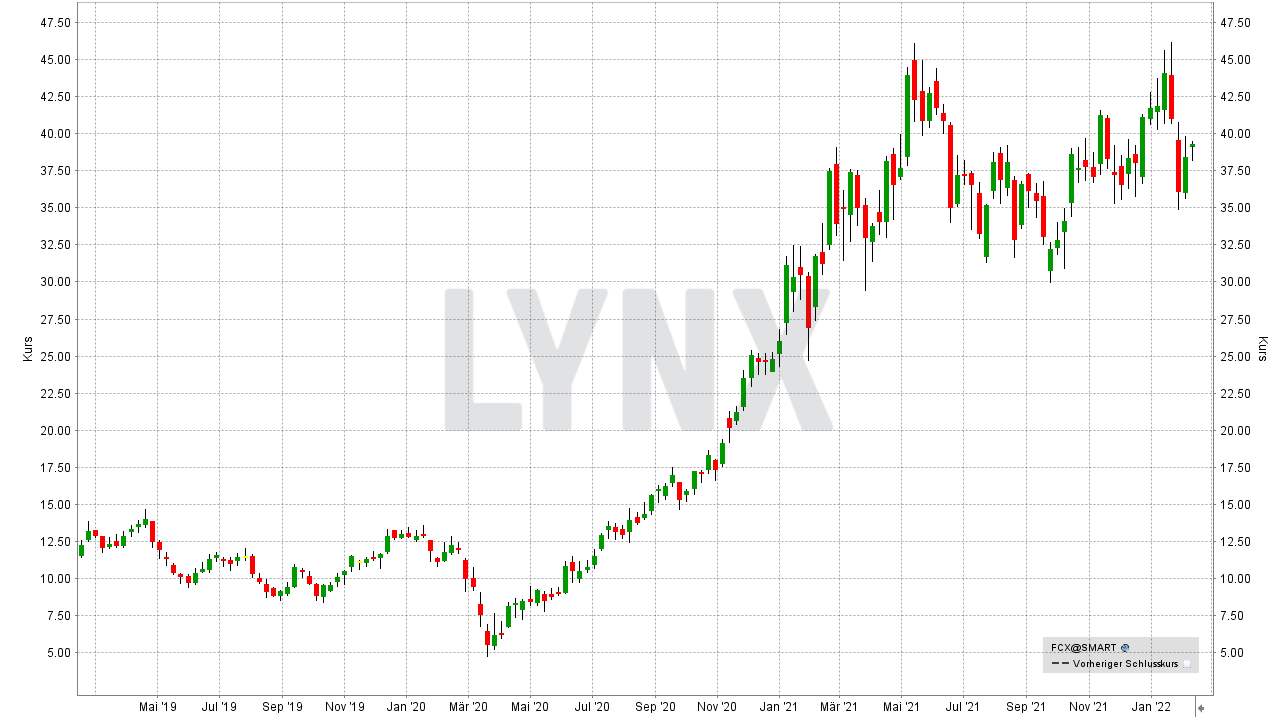 Chart: Kursentwicklung der Freeport-McMoRan Aktie von Februar 2019 bis Februar 2022 Kupfer Aktien: Kursentwicklung der Freeport-McMoRan Aktie von Februar 2019 bis Februar 2022 | Online Broker LYNX