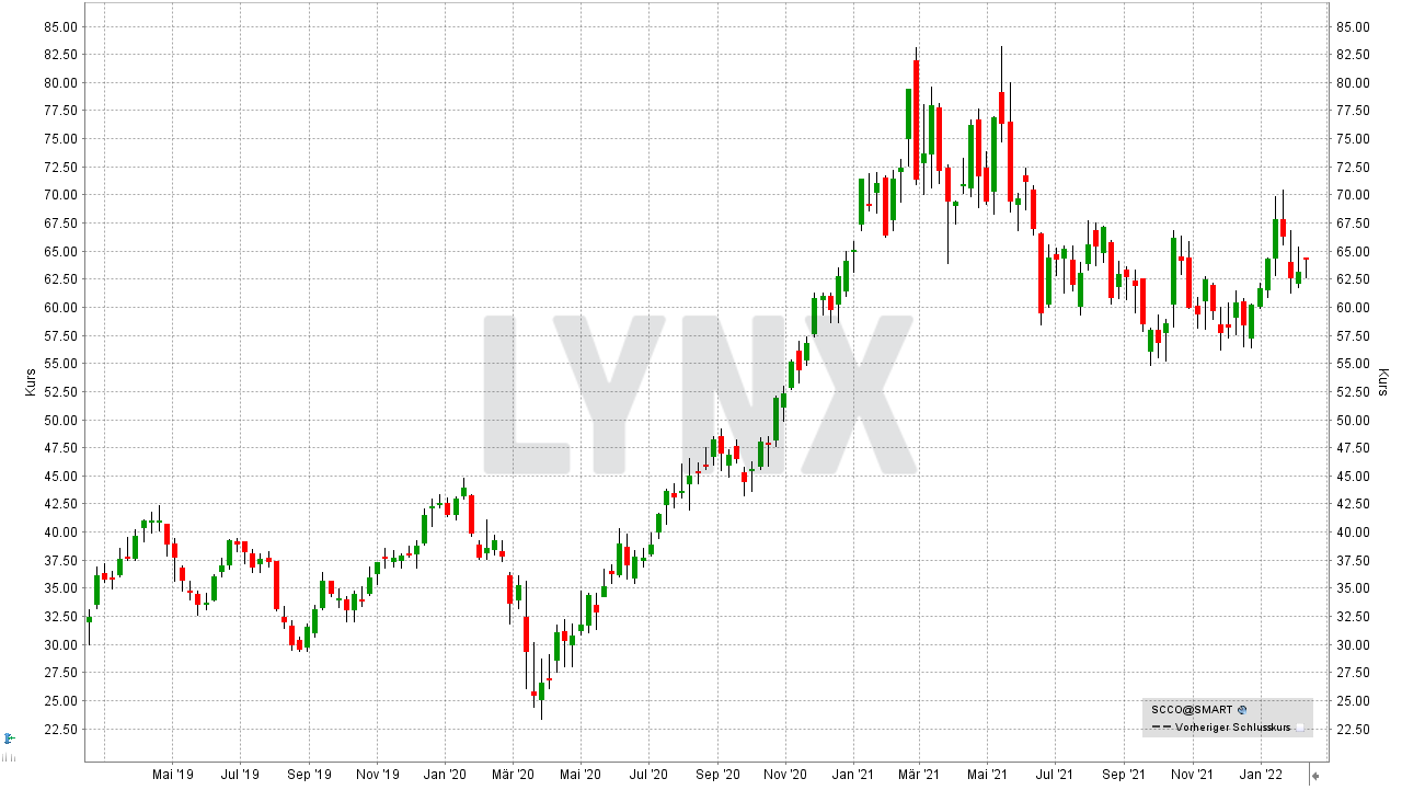 Chart: Kursentwicklung der Southern Copper Aktie von Februar 2019 bis Februar 2022 Kupfer Aktien: Kursentwicklung der Southern Copper Aktie von Februar 2019 bis Februar 2022 | Online Broker LYNX