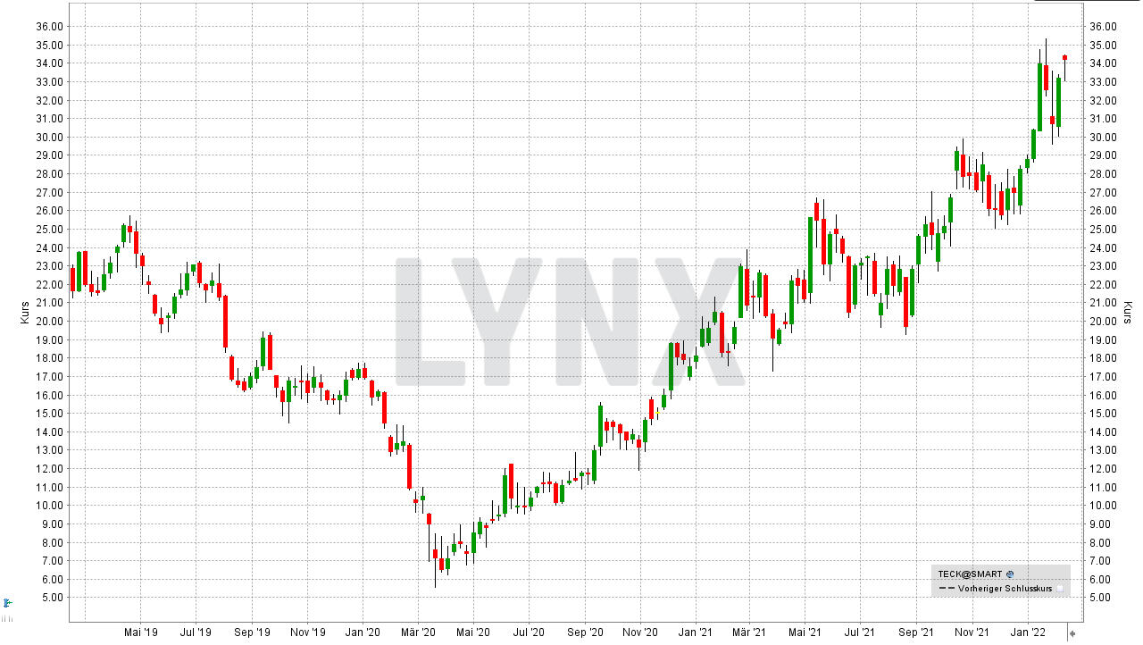 Chart: Kursentwicklung der Teck Resources Aktie von Februar 2019 bis Februar 2022 Kupfer Aktien: Kursentwicklung der Teck Resources Aktie von Februar 2019 bis Februar 2022 | Online Broker LYNX