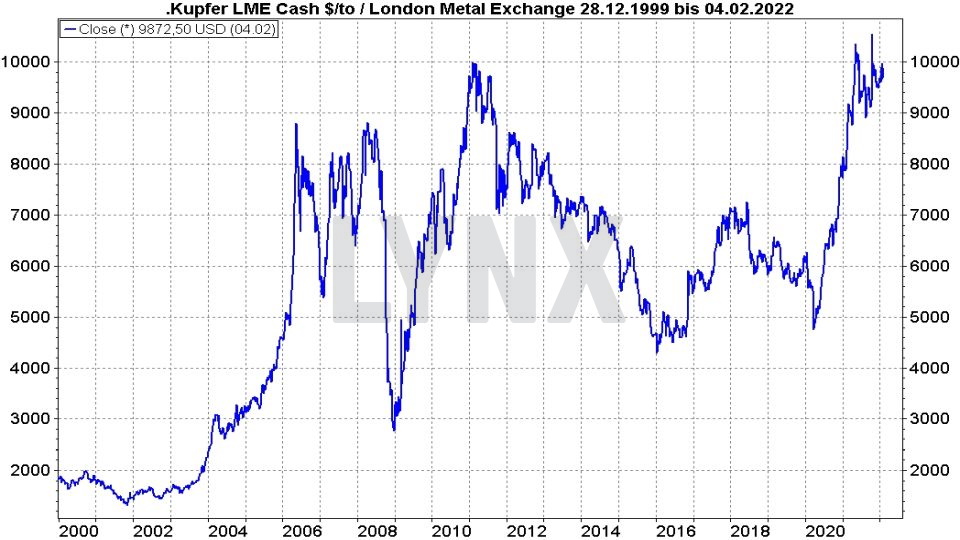 Chart: Entwicklung Kupferpreis von 2000 bis 2022 Kupfer Aktien: Entwicklung Kupferpreis von 2000 bis 2022 | Online Broker LYNX