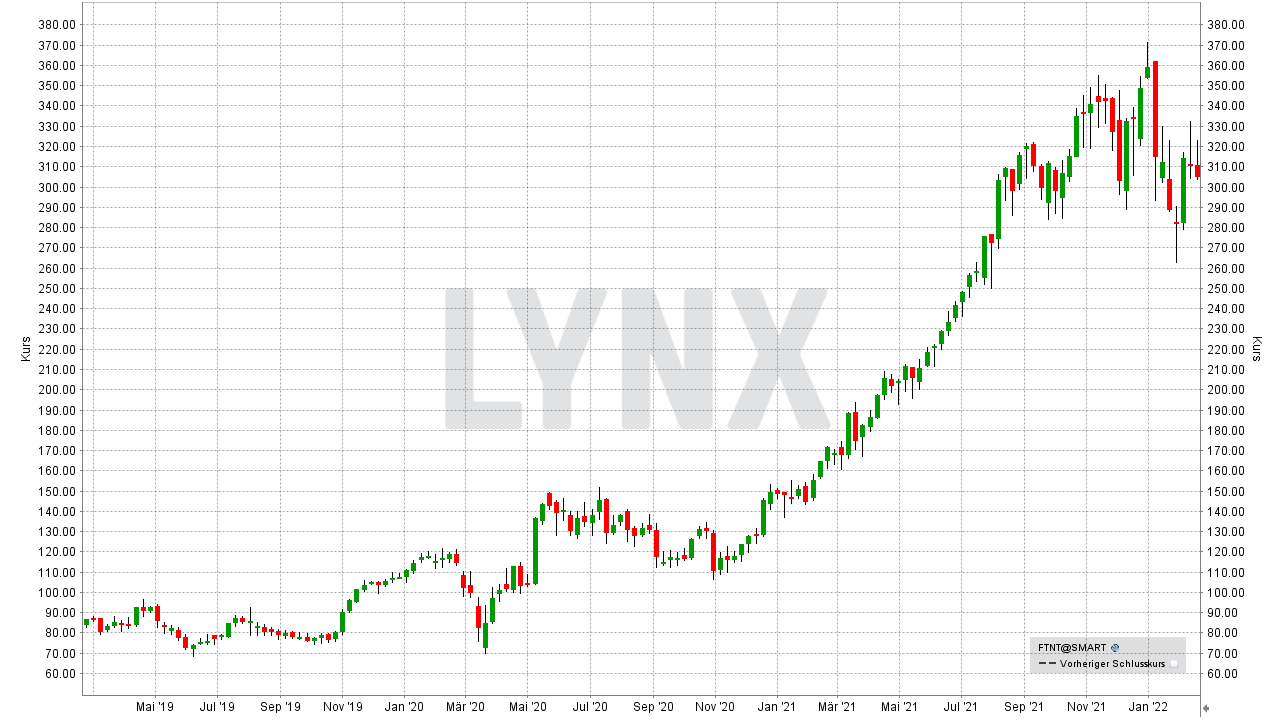 Chart: Kursentwicklung der Fortinet Aktie von Februar 2019 bis Februar 2022 Die besten Cybersecurity Aktien: Kursentwicklung der Fortinet Aktie von Februar 2019 bis Februar 2022 | Online Broker LYNX