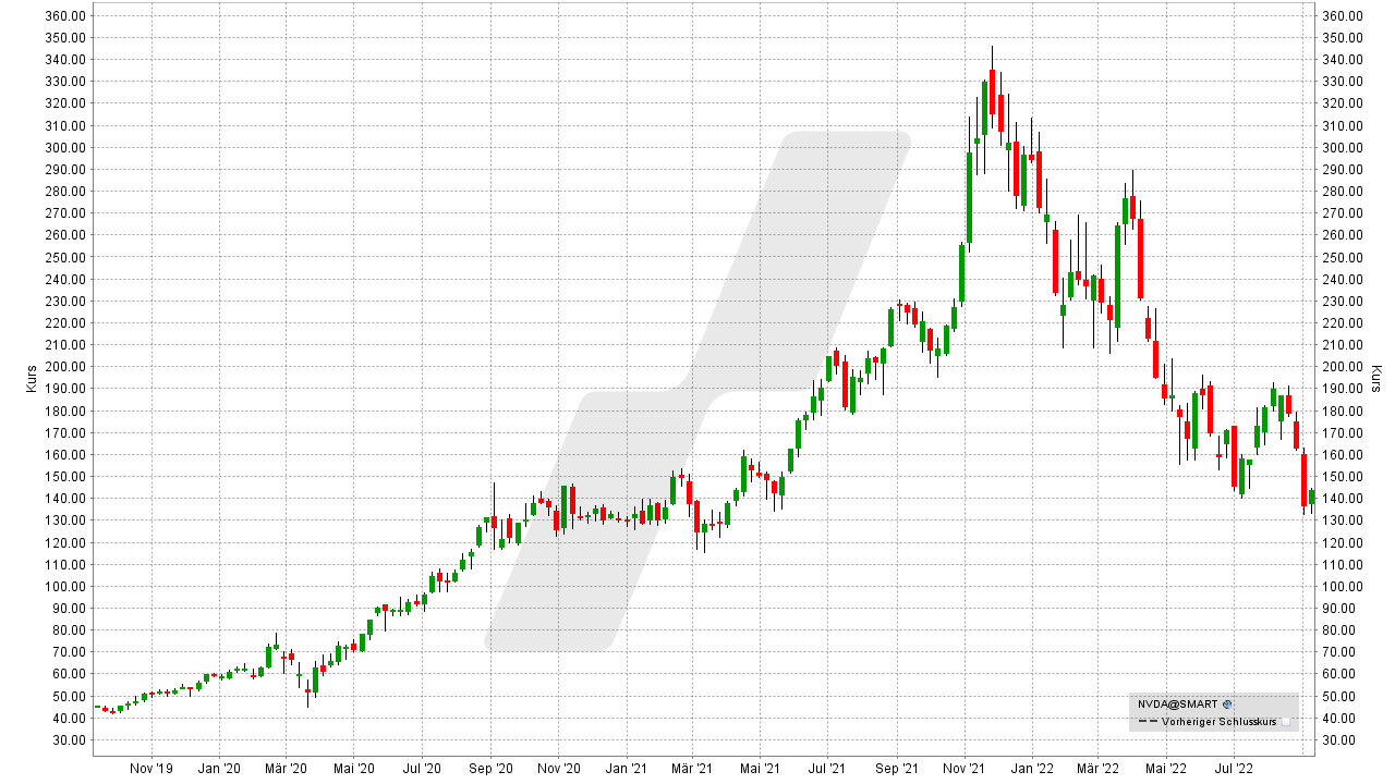 Chart: Kursentwicklung der Nvidia Aktie von September 2019 bis September 2022 Die 10 besten Artificial Intelligence Aktien: Kursentwicklung der Nvidia Aktie von September 2019 bis September 2022 | Online Broker LYNX