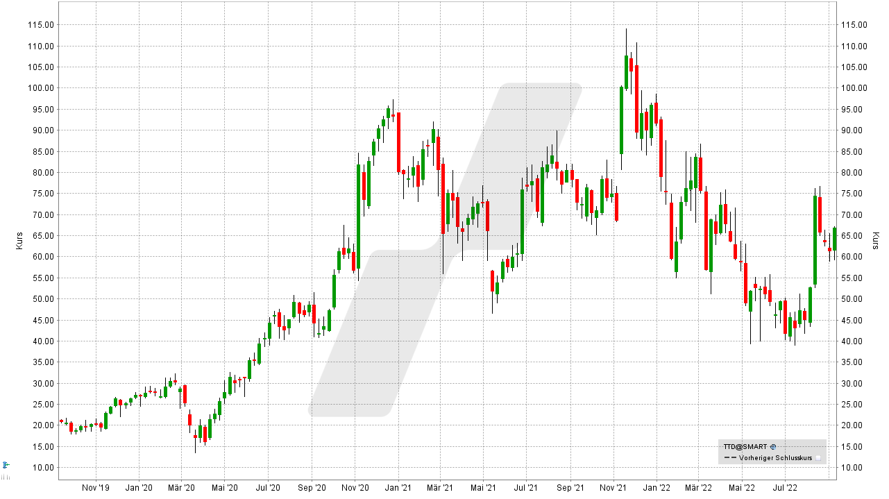 Chart: Kursentwicklung der The Trade Desk Aktie von September 2019 bis September 2022 Die 10 besten Artificial Intelligence Aktien: Kursentwicklung der The Trade Desk Aktie von September 2019 bis September 2022 | Online Broker LYNX