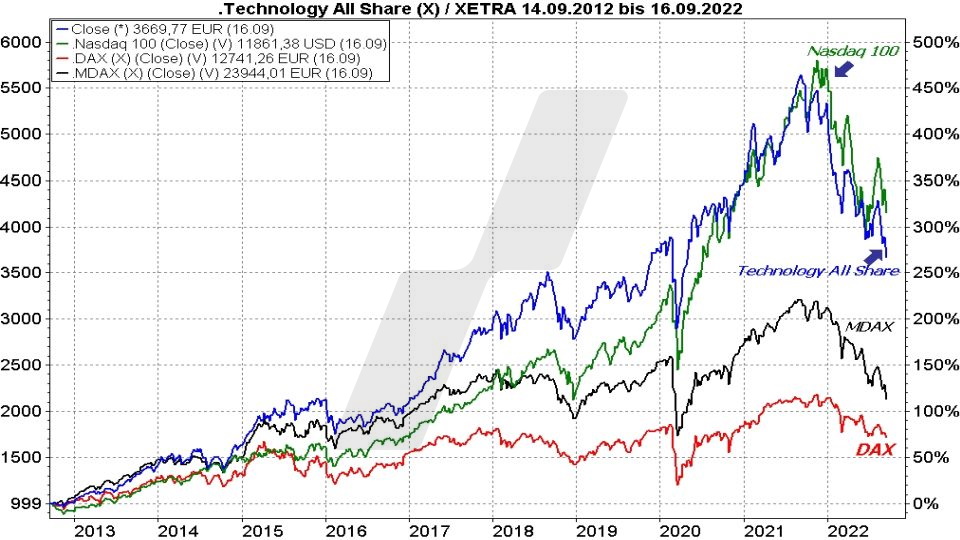 Chart: Kursentwicklung des Technology All Share Index im Vergleich mit dem Nasdaq 100, MDAX und DAX von 2012 bis 2022 Die besten deutschen Technologieaktien: Kursentwicklung des Technology All Share Index im Vergleich mit dem Nasdaq 100, MDAX und DAX von 2012 bis 2022 | Online Broker LYNX